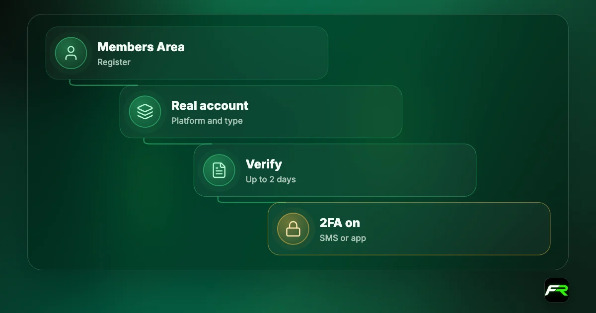 RoboForex account opening: register a Members Area; open a real account; verify identity and address in up to two days; enable two-factor authentication.