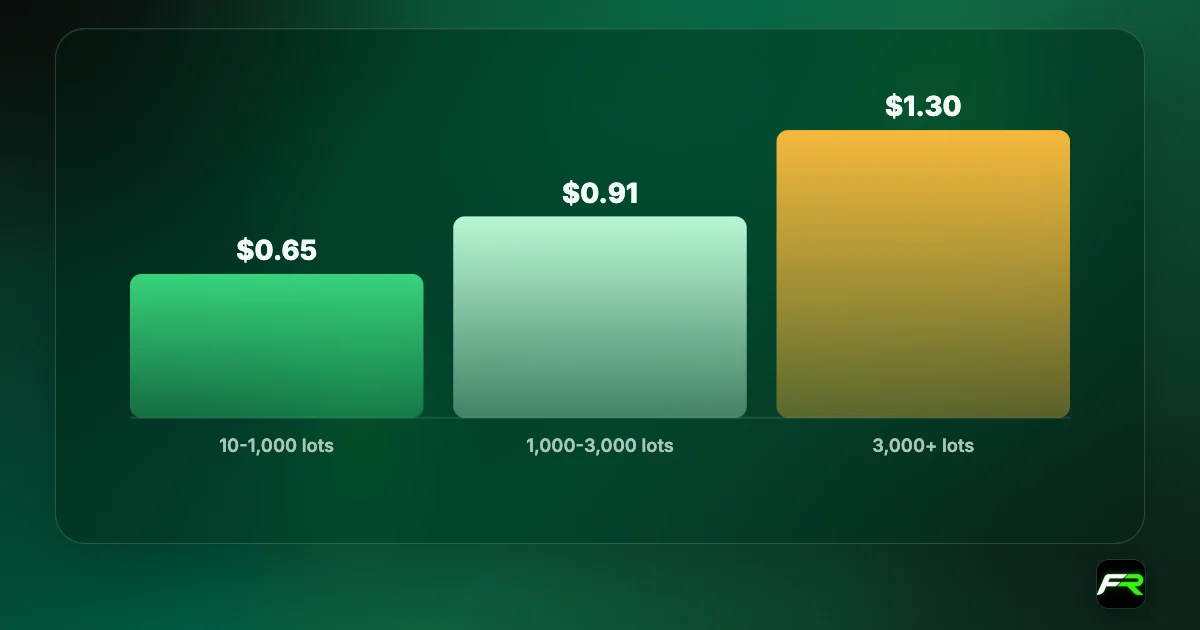 Bar chart of RoboForex EUR/USD rebates on Pro accounts: $0.65 per lot for 10 to 1,000 lots, $0.91 for 1,000 to 3,000, $1.30 above 3,000.