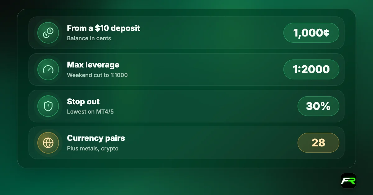 RoboForex ProCent: $10 becomes 1,000 US cents; leverage up to 1:2000; 30% stop out; 28 currency pairs, metals and crypto.