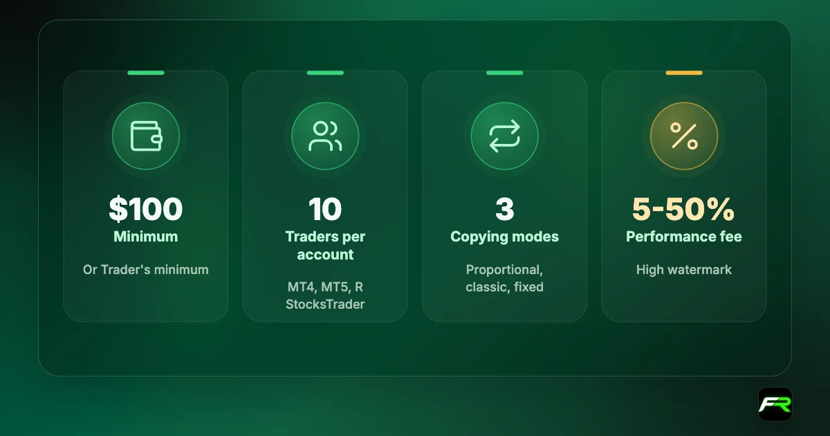 RoboForex Copy Trading Service: $100 minimum; up to 10 Traders per account; proportional, classic or fixed copying; performance fee 5% to 50% with high watermark.