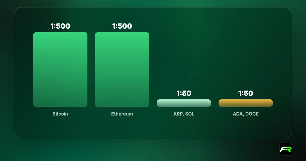 Bar chart of RoboForex crypto leverage: Bitcoin and Ethereum up to 1:500; XRP, Solana, Cardano and Dogecoin up to 1:50; trading 24/7.