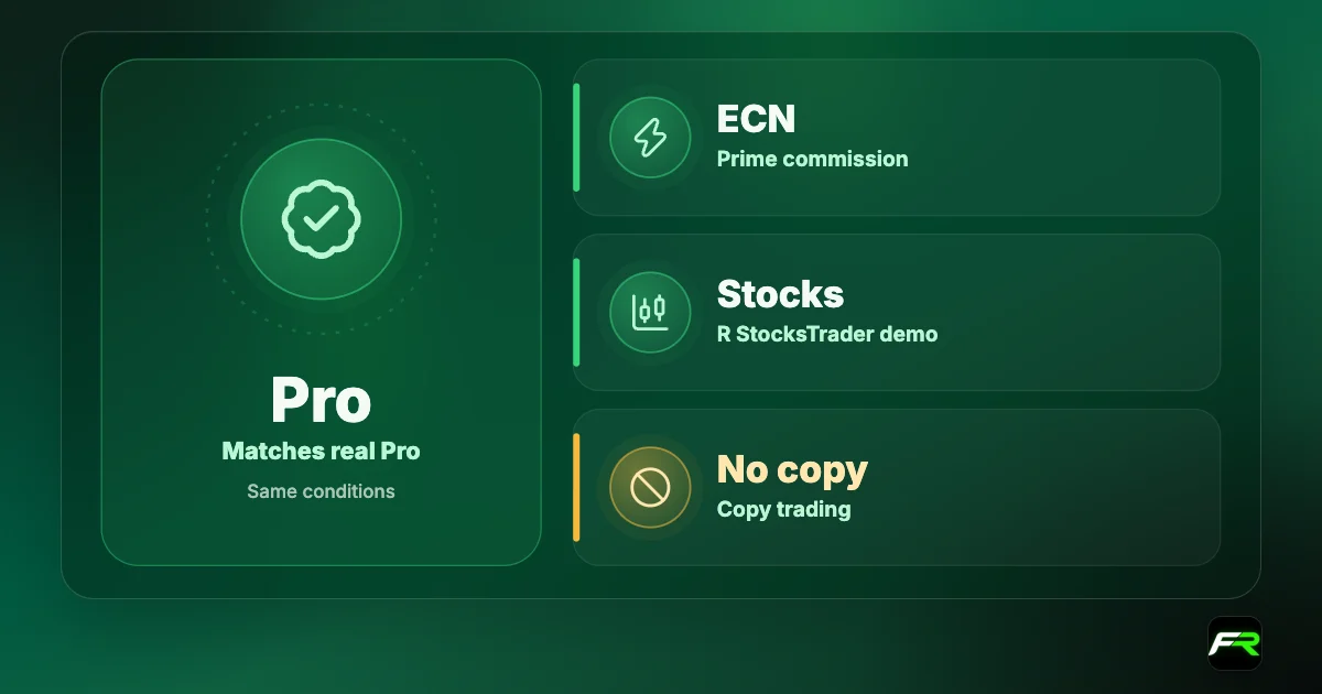 RoboForex demos: demo Pro matches real Pro; demo ECN has ECN leverage and stop out with Prime commission; R StocksTrader demos; copy trading not available on demo.
