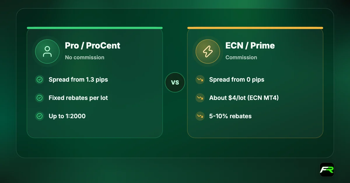 Comparison: RoboForex Pro and ProCent spreads from 1.3 pips with no commission; ECN and Prime spreads from 0 with commission per million traded, about $4 per lot on ECN MT4.