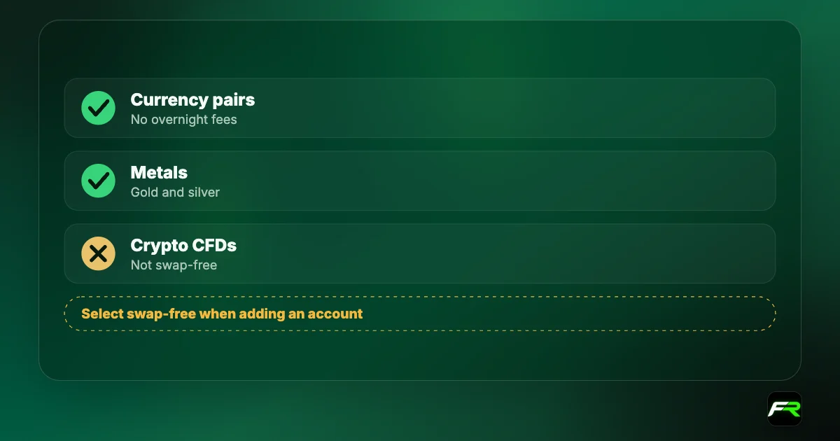 Checklist of RoboForex swap-free: currencies yes; metals yes; crypto CFDs no; R StocksTrader only at 1:1 leverage.