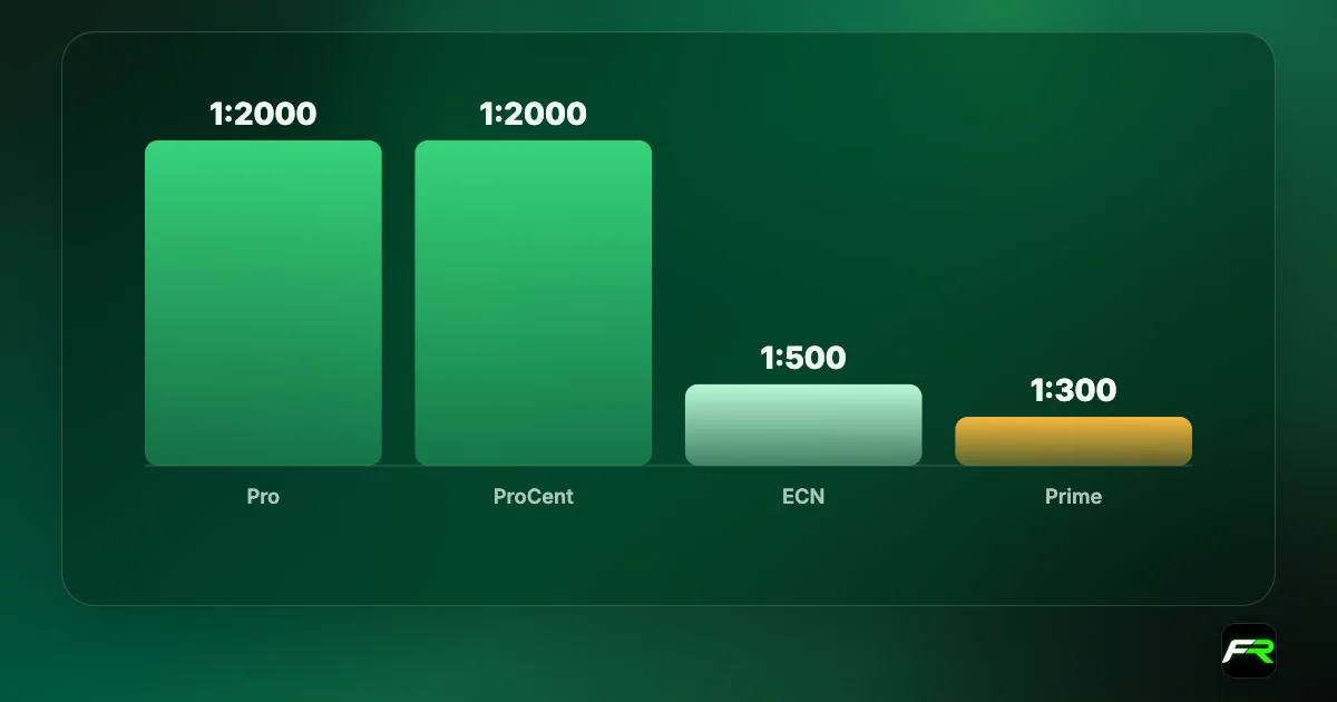 Bar chart of RoboForex maximum leverage: Pro and ProCent 1:2000, ECN 1:500, Prime 1:300; 1:2000 drops to 1:1000 near the weekend and above $10,000 equity.