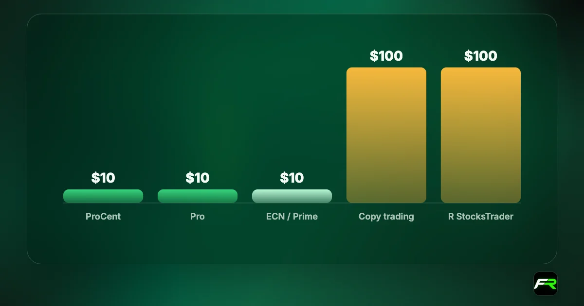 Bar chart of RoboForex minimum deposits: $10 on Pro, ProCent, ECN and Prime; $100 for copy trading and R StocksTrader.