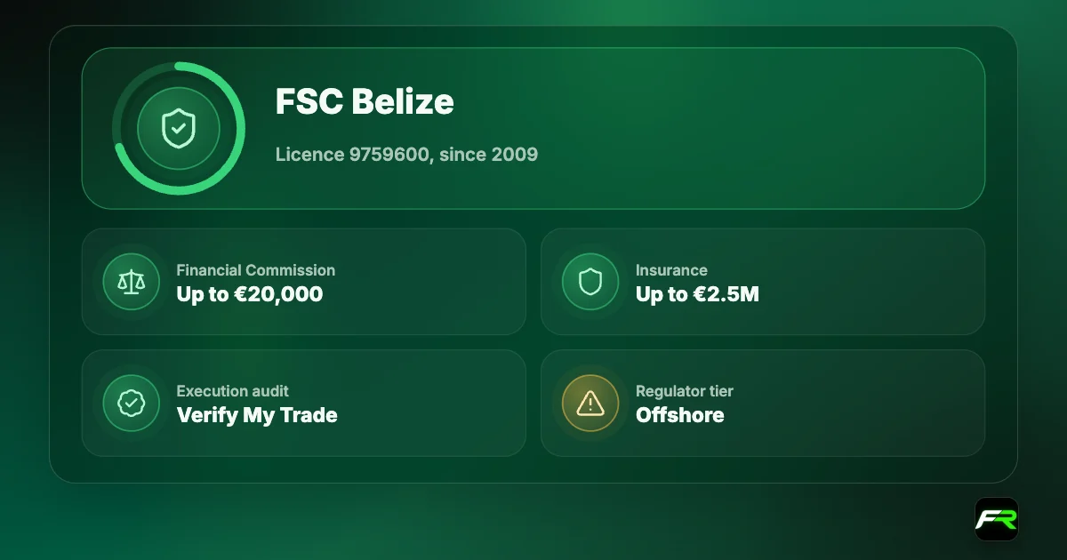 RoboForex safety: FSC Belize licence 9759600 since 2009; Financial Commission compensation fund up to €20,000; civil liability insurance up to €2.5 million; negative balance protection.