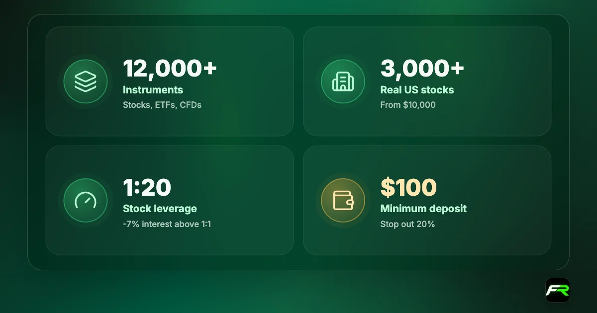 R StocksTrader: 12,000+ instruments; 3,000+ real US stocks; leverage up to 1:20 on stocks; $100 minimum deposit; 20% stop out.