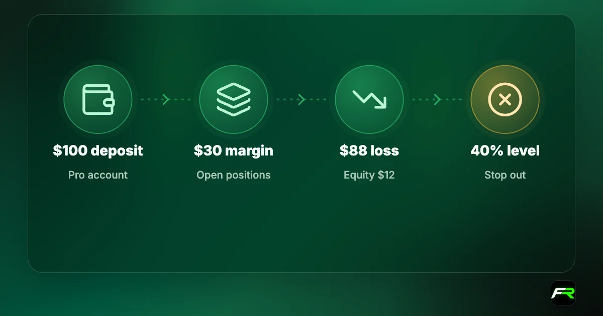 RoboForex stop out example: Pro account, $100 deposit, $30 margin, $88 loss leaves $12 equity, a 40% margin level that triggers stop out.