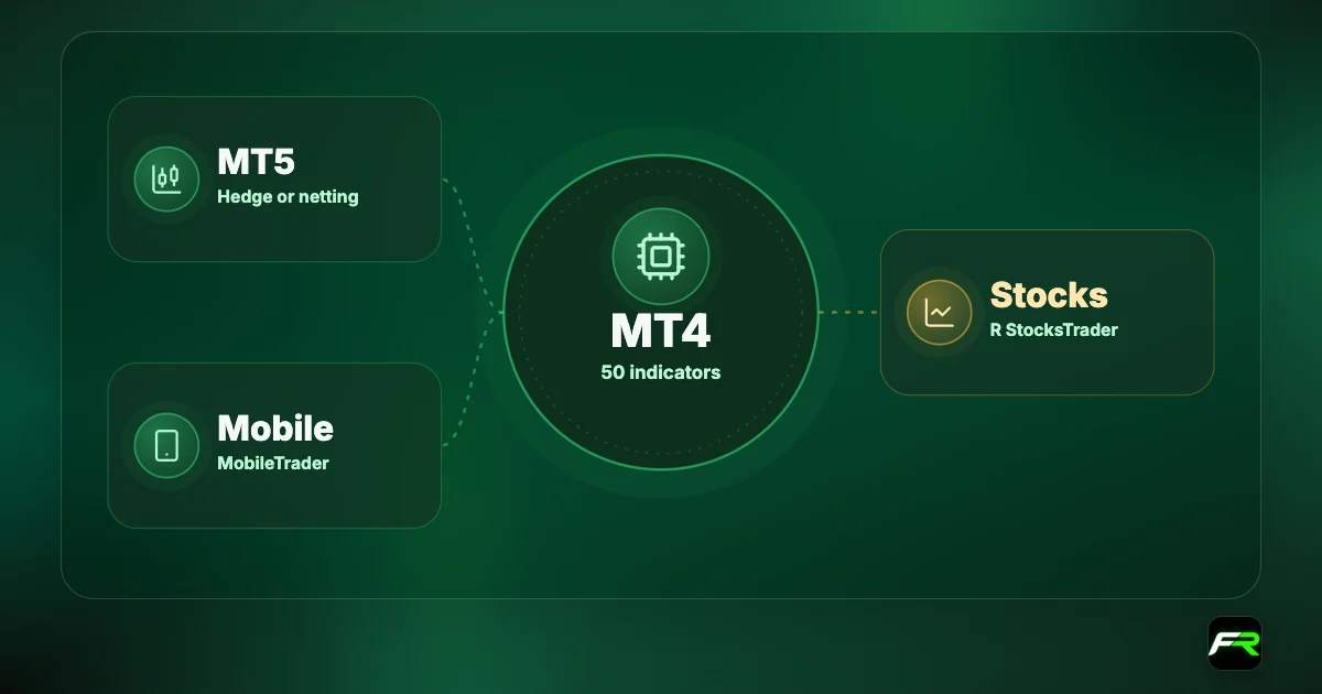 RoboForex platforms: MT4 with Expert Advisors; MT5 with hedging, netting and depth of market; WebTrader and MobileTrader including Telegram; R StocksTrader for stocks.