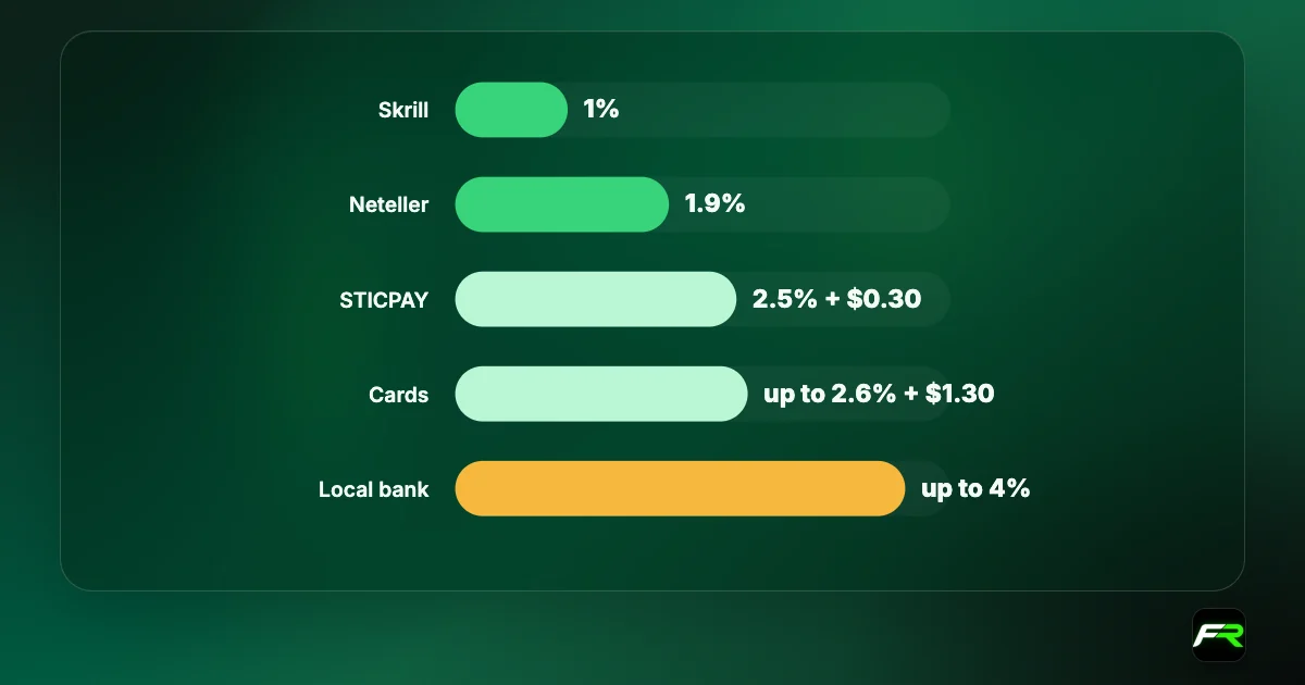 Bar chart of RoboForex withdrawal fees: Skrill 1%, Neteller 1.9%, STICPAY 2.5%, cards up to 2.6%, local bank up to 4%; first withdrawal free on the 2nd, 3rd and 4th Tuesday.
