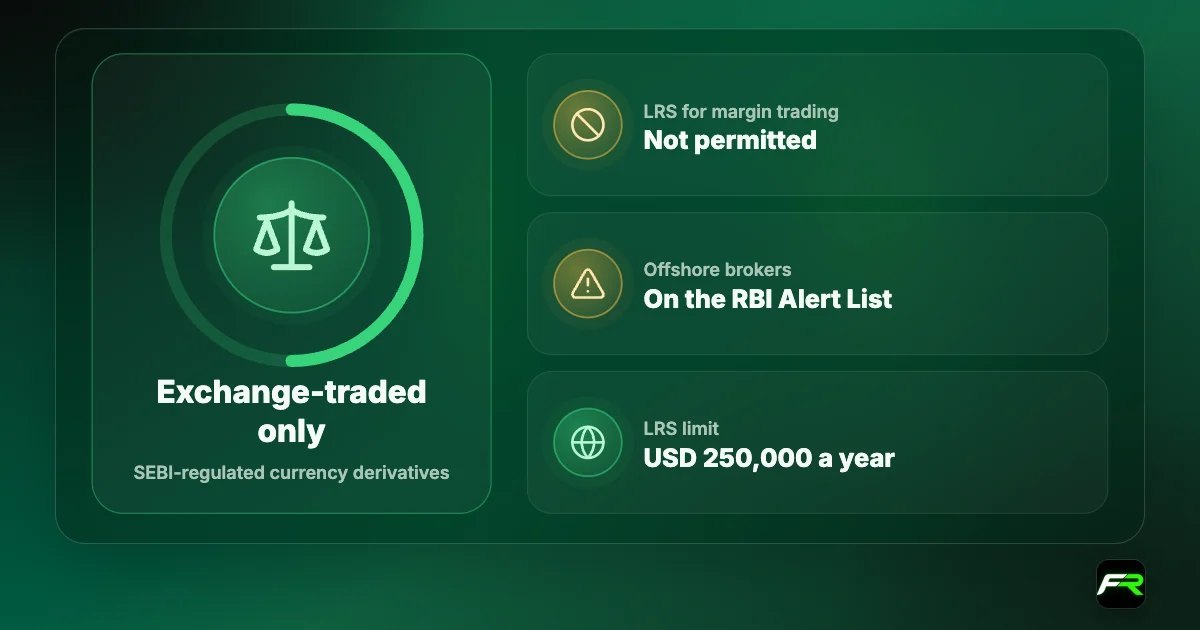Verdict graphic: in India only exchange-traded, SEBI-regulated currency derivatives are legal; the LRS cannot be used for margin trading; offshore brokers are on the RBI Alert List; LRS limit USD 250,000 a year.