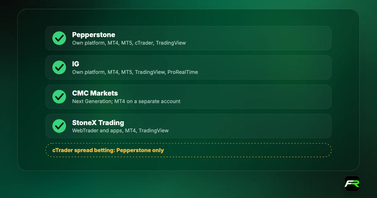 Spread betting platforms: Pepperstone on its own platform, MT4, MT5, cTrader and TradingView; IG on its own platform, MT4, MT5, TradingView and ProRealTime; CMC Markets on Next Generation and MT4 through a separate account; StoneX Trading on WebTrader, MT4 and TradingView.