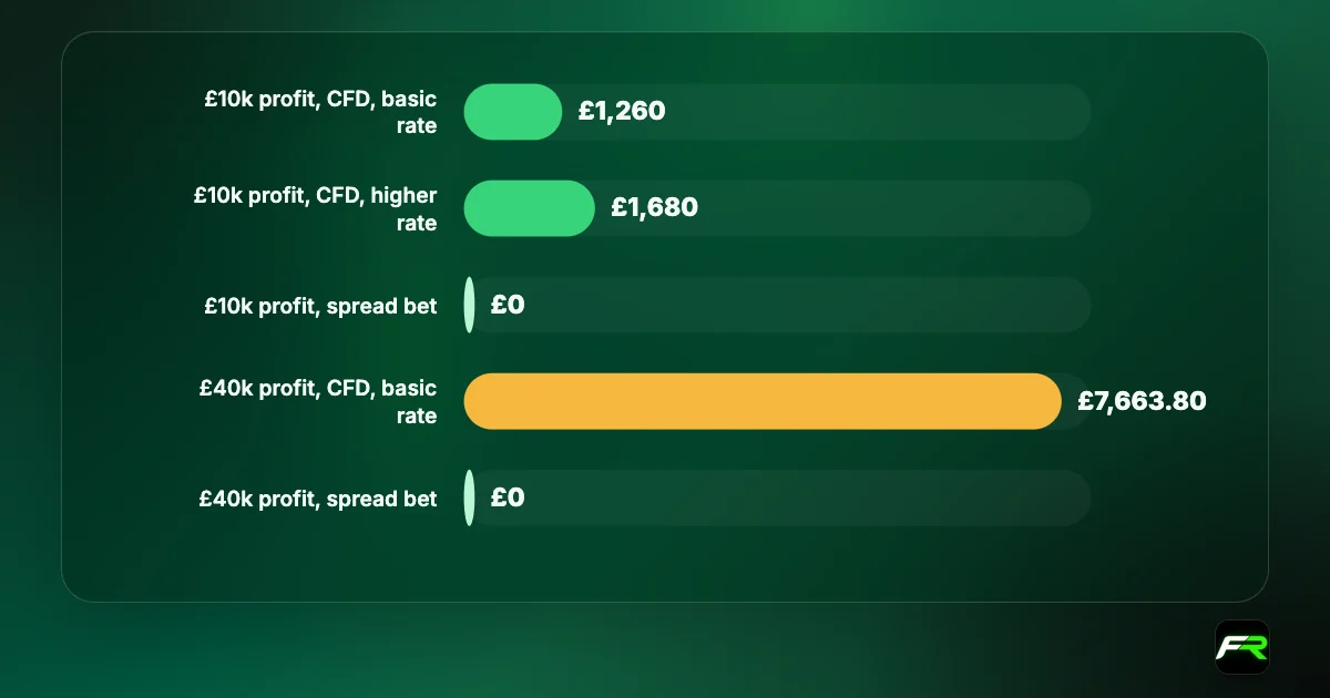 Tax on a £10,000 profit: CFD £1,260 for a basic rate payer and £1,680 for a higher rate payer, spread bet £0. On £40,000: CFD £7,663.80 basic rate, spread bet £0.