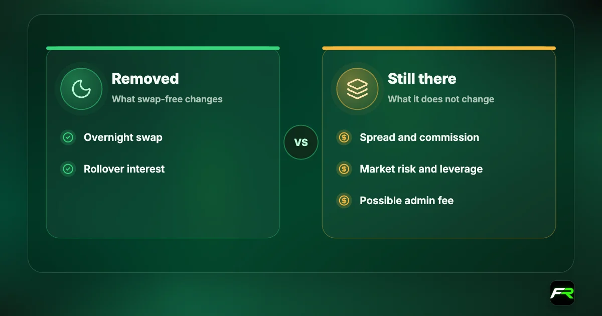Comparison: a swap-free account removes overnight swap interest; spread, commission, market risk and leverage stay, and an admin fee may apply after a grace period.