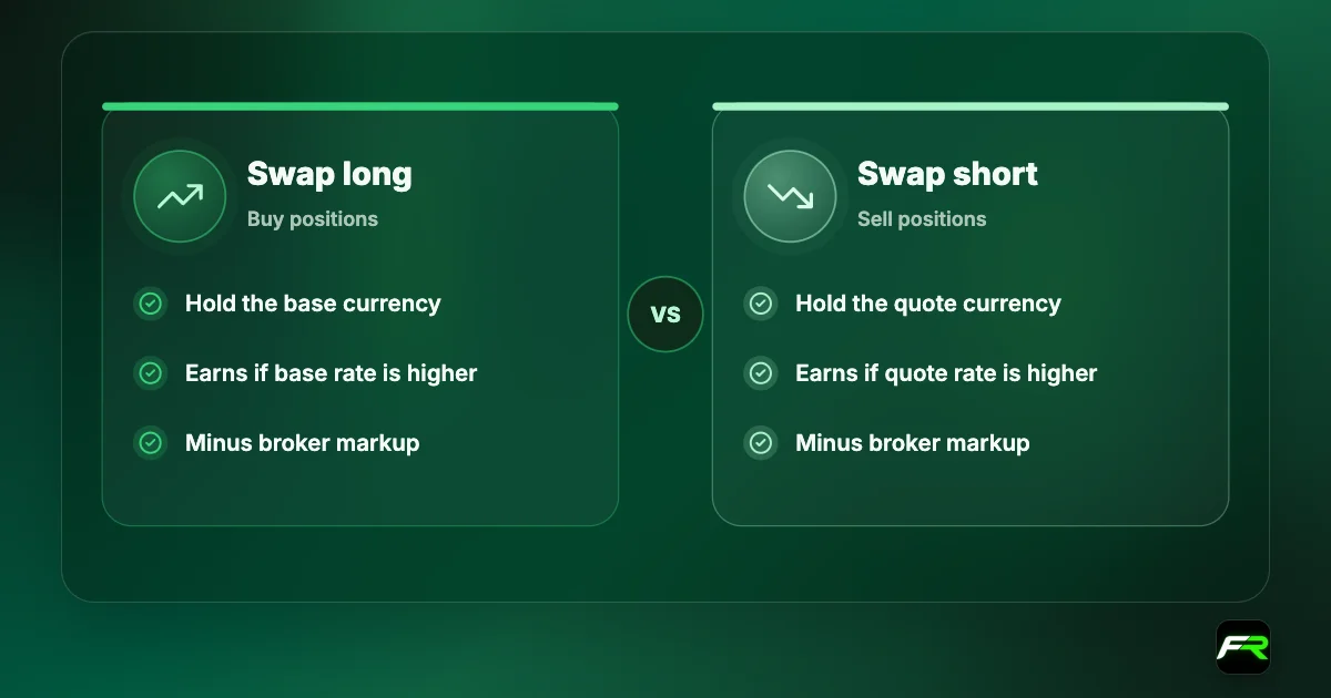 Buying a pair holds the base currency and borrows the quote; the side holding the higher-rate currency earns, before the broker's markup.