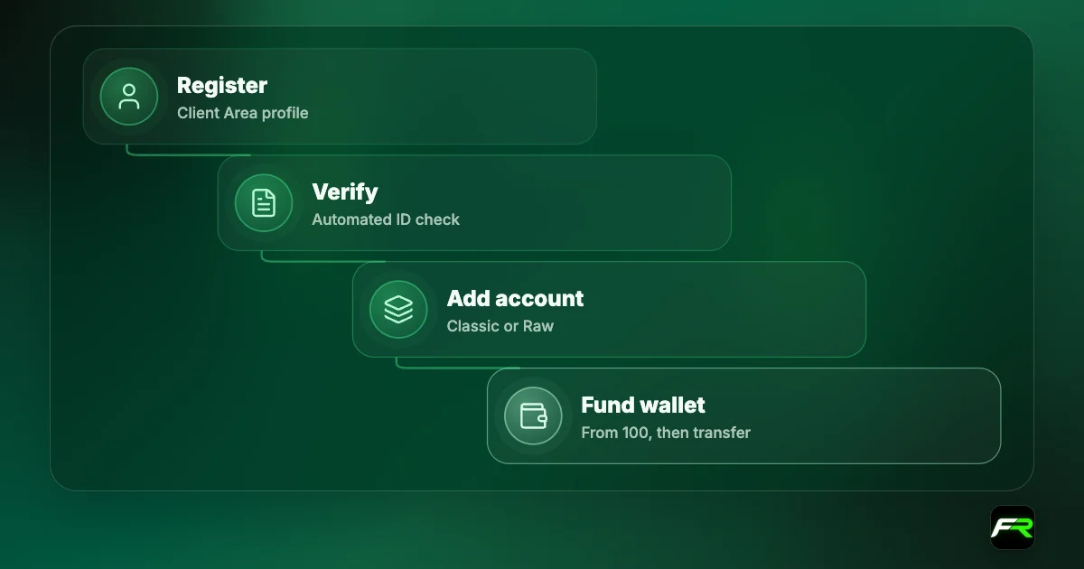 Tickmill account opening: register in the Client Area; verify identity automatically; open a trading account; fund the wallet from 100 and transfer.