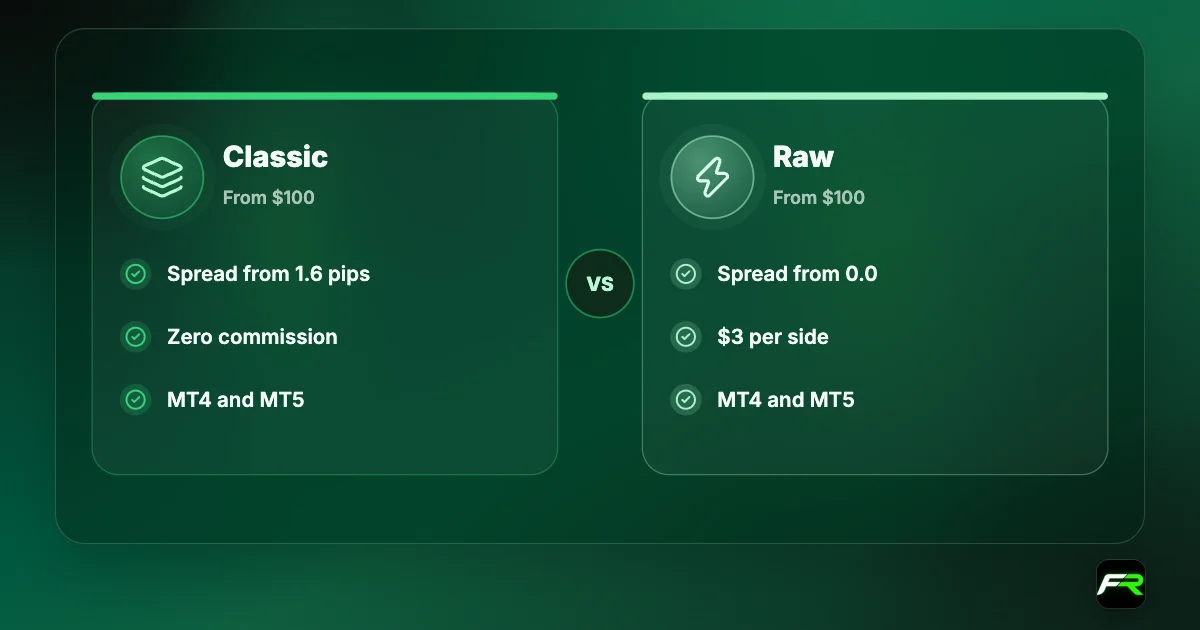 Comparison: Tickmill Classic from 100 with spreads from 1.6 pips and zero commission; Raw from 100 with spreads from 0.0 pips and $3 per lot per side.