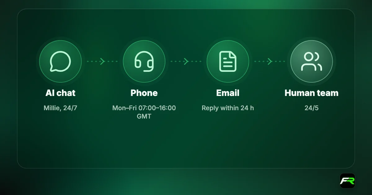 Tickmill support: Millie AI chat 24/7; phone +852 5808 7849 on weekdays 07:00 to 16:00 GMT; email support@tickmill.com answered within 24 hours on business days; human team 24/5.