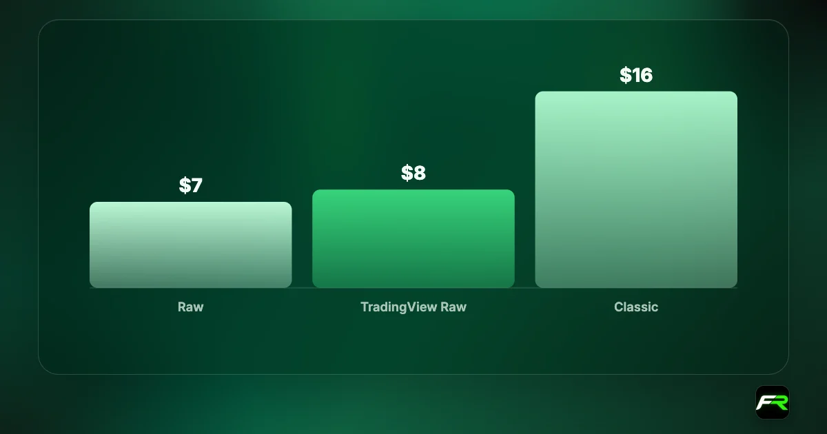 Bar chart of the cost of one lot of EUR/USD at Tickmill: Raw about $7 and TradingView Raw about $8 with a 0.1-pip spread, Classic about $16 at 1.6 pips.