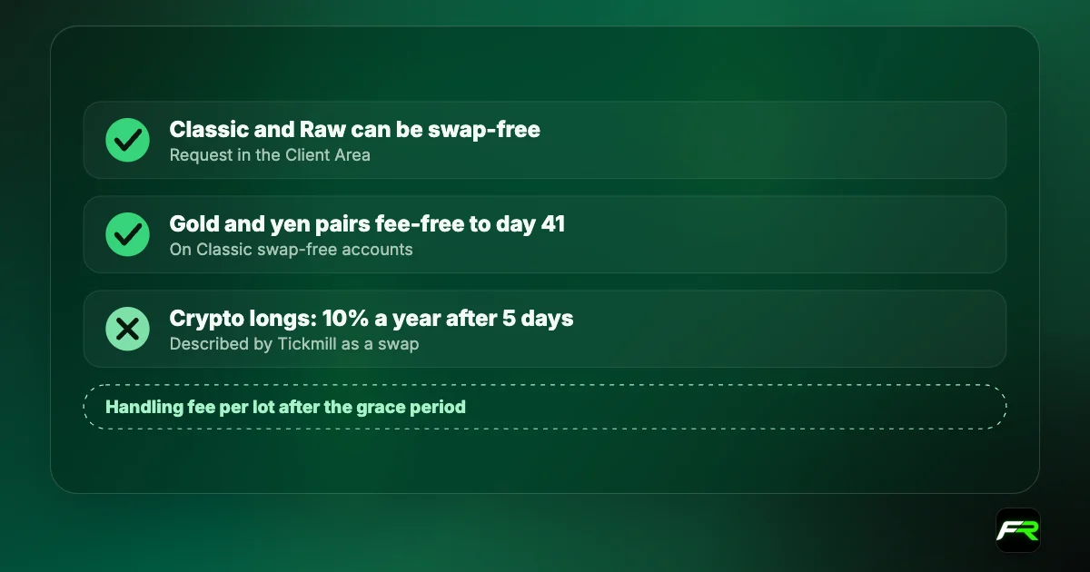 Checklist: any Tickmill Classic or Raw account can be swap-free; a fixed handling fee per lot applies after charge-free days; on Classic, gold and yen pairs are fee-free until day 41; crypto longs pay 10% a year after 5 days.