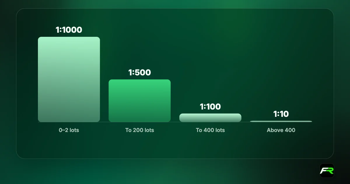 Bar chart of Tickmill dynamic leverage on forex: 1:1000 for 0 to 2 lots, 1:500 for 2.01 to 200 lots, 1:100 for 200.01 to 400 lots, 1:10 above 400 lots.
