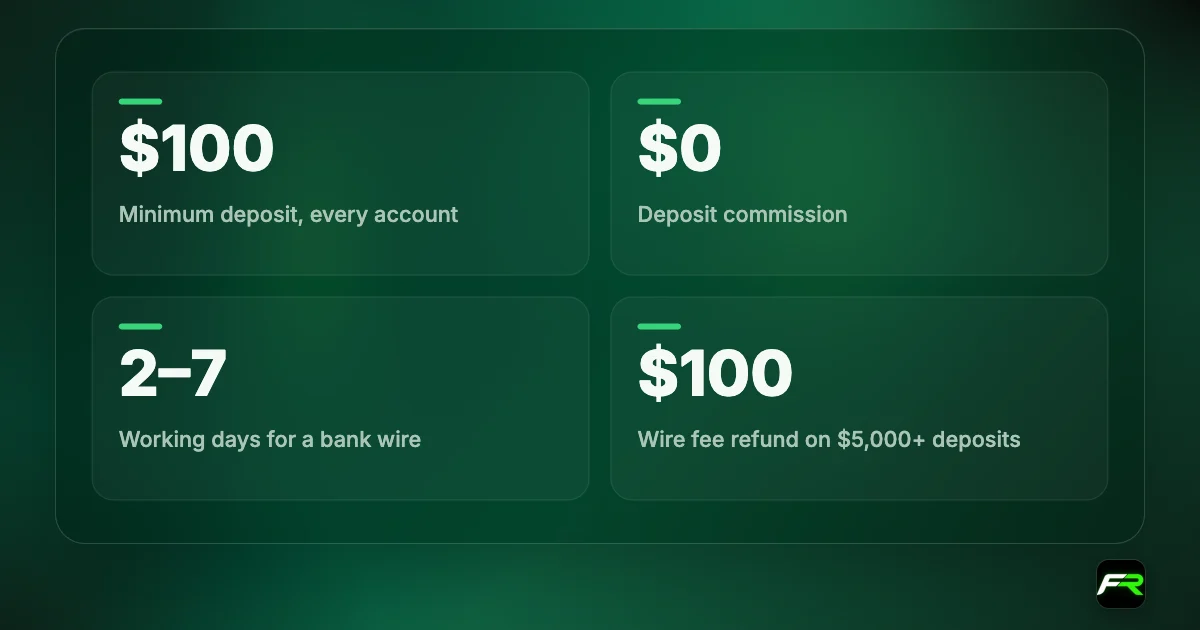 Tickmill deposits: minimum 100 on every account; no deposit commission; bank wire arrives in 2 to 7 working days; wire fees refunded up to $100 on deposits of $5,000 or more.