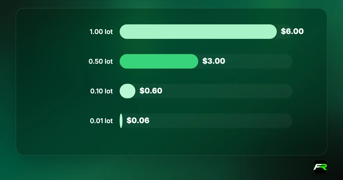 Bar chart of Tickmill Raw account round-turn commission: 1 lot $6, 0.5 lot $3, 0.1 lot $0.60, 0.01 lot $0.06.