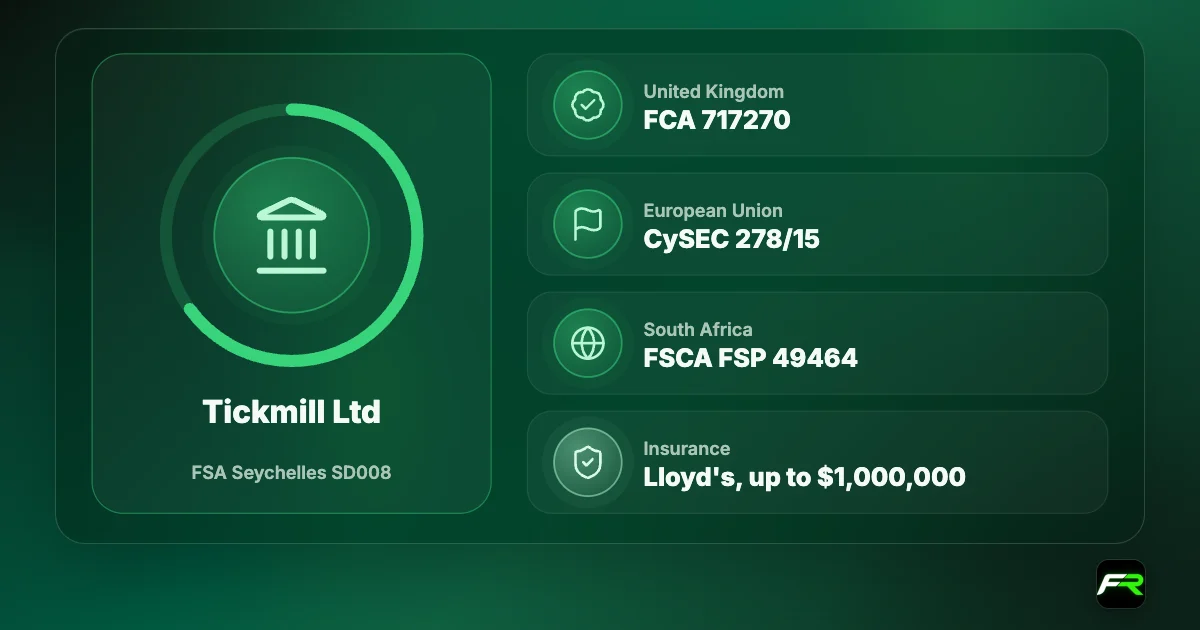Tickmill licences: Tickmill Ltd with the Seychelles FSA, SD008; Tickmill UK with the FCA, 717270; Tickmill Europe with CySEC, 278/15; Tickmill South Africa with the FSCA, FSP 49464; Lloyd's insurance up to $1,000,000.