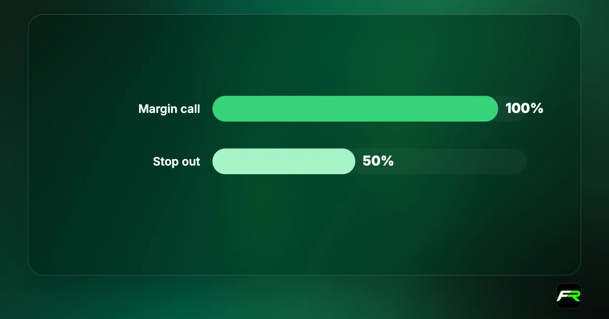 Bar chart of Tickmill margin levels: margin call at 100%, stop out at 50%.