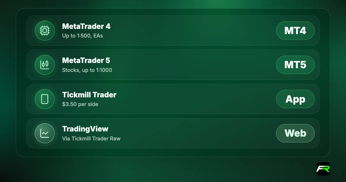 Tickmill platforms: MetaTrader 4 with leverage up to 1:500; MetaTrader 5 with stocks and 1:1000; Tickmill Trader at $3.50 per side; TradingView through a Tickmill Trader Raw account.