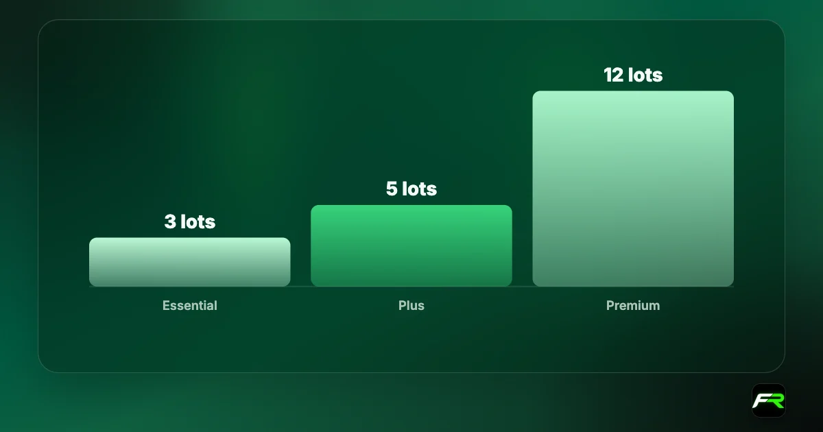Bar chart of Tickmill's free TradingView plans: Essential needs 3 lots a month, Plus 5 lots, Premium 12 lots.