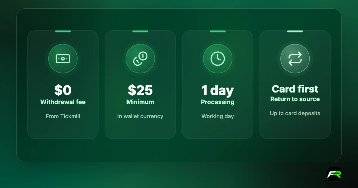 Tickmill withdrawals: no fee; minimum 25; processed within 1 working day; card deposits returned to the card first.