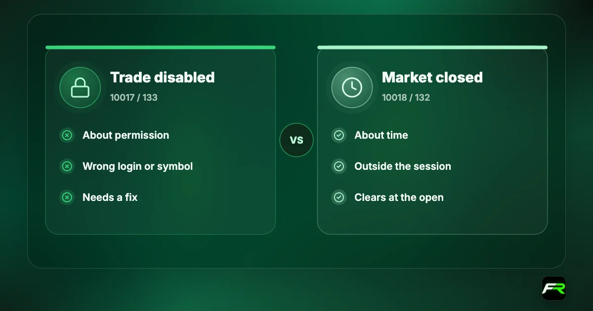 Comparison: trade is disabled (10017/133) is about permission and needs a fix; market closed (10018/132) is about time and clears when the session opens.