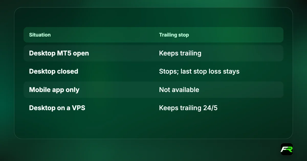 Desktop MT5 open: keeps trailing; desktop closed: stops trailing but the stop loss stays; mobile only: not available; desktop on a VPS: keeps trailing.