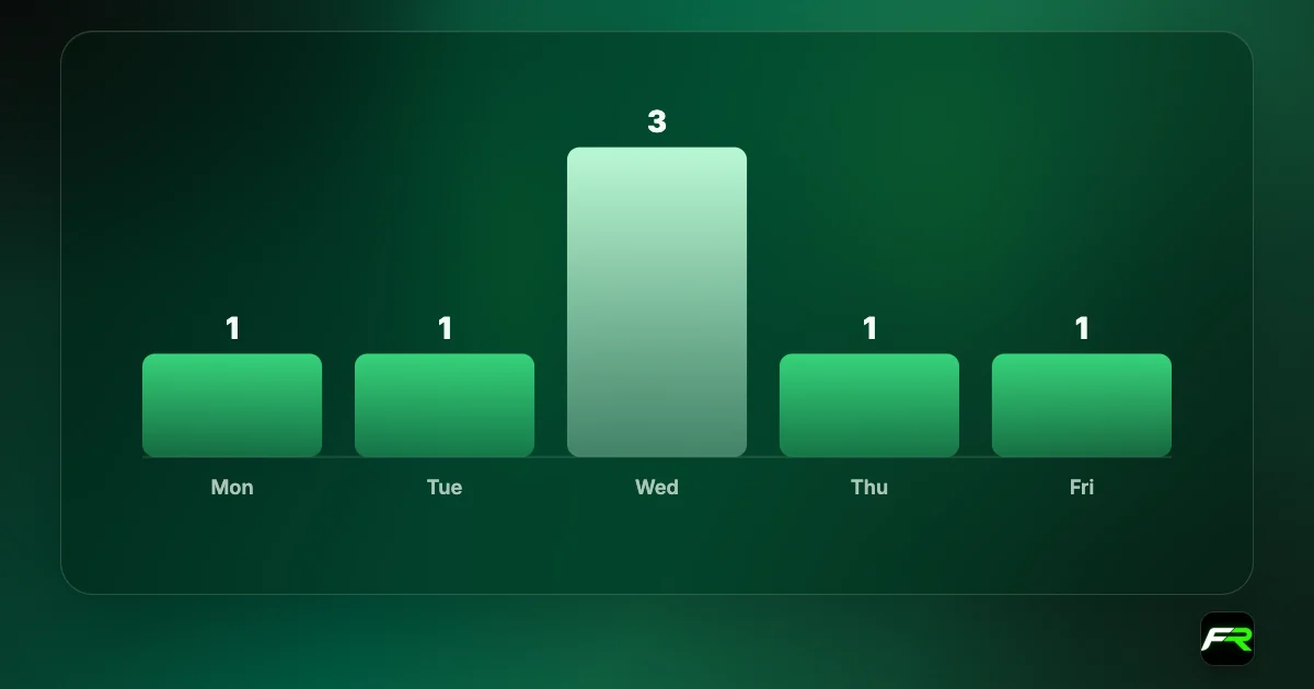 Days of swap per rollover: Monday 1, Tuesday 1, Wednesday 3, Thursday 1, Friday 1.