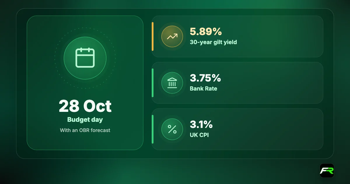 UK Budget backdrop: Budget on 28 October 2026 with an OBR forecast; 30-year gilt yield about 5.89% on 1 September 2026, reported highest since 1998; Bank Rate 3.75%; UK CPI 3.1% in August 2026.