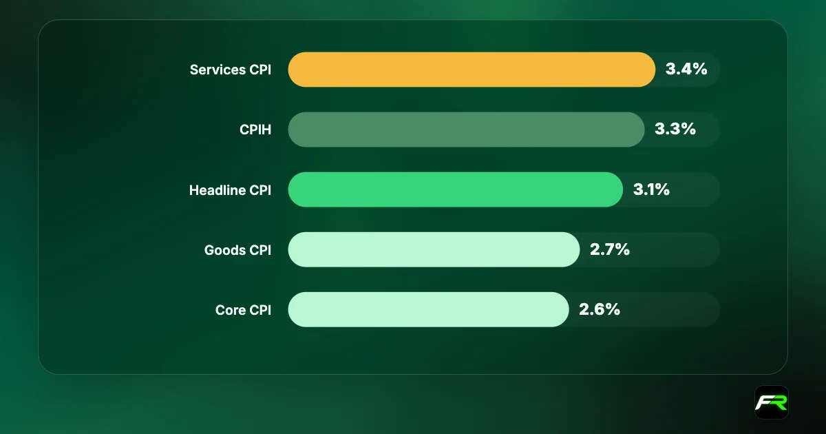 UK inflation, August 2026: services CPI 3.4%, CPIH 3.3%, headline CPI 3.1% (up from 2.9%), goods CPI 2.7%, core CPI 2.6%.