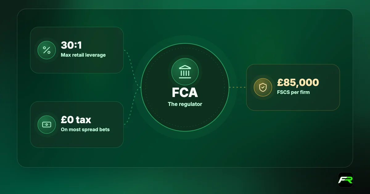 UK forex summary: regulated by the FCA; retail leverage capped at 30:1 on major pairs; spread bet profits usually tax free; FSCS protection up to £85,000 per firm.