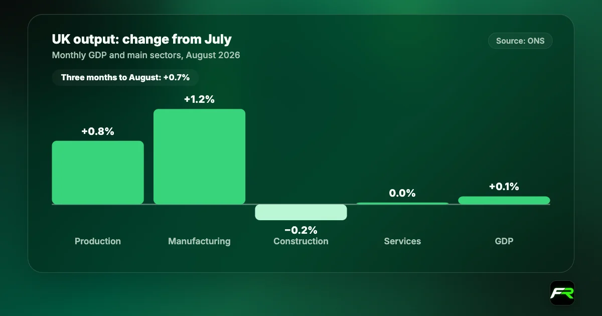 Bar chart of UK output changes in August 2026 (ONS): GDP +0.1%, services 0.0%, production +0.8%, manufacturing +1.2%, construction -0.2%. Three months to August: GDP +0.7%.