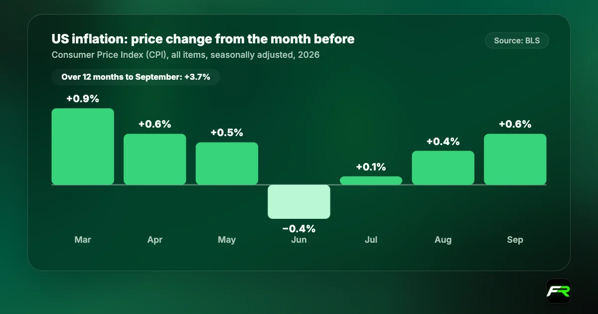 Bar chart of monthly US CPI changes in 2026 (BLS): March +0.9%, April +0.6%, May +0.5%, June -0.4%, July +0.1%, August +0.4%, September +0.6%. Over 12 months to September: +3.7%.
