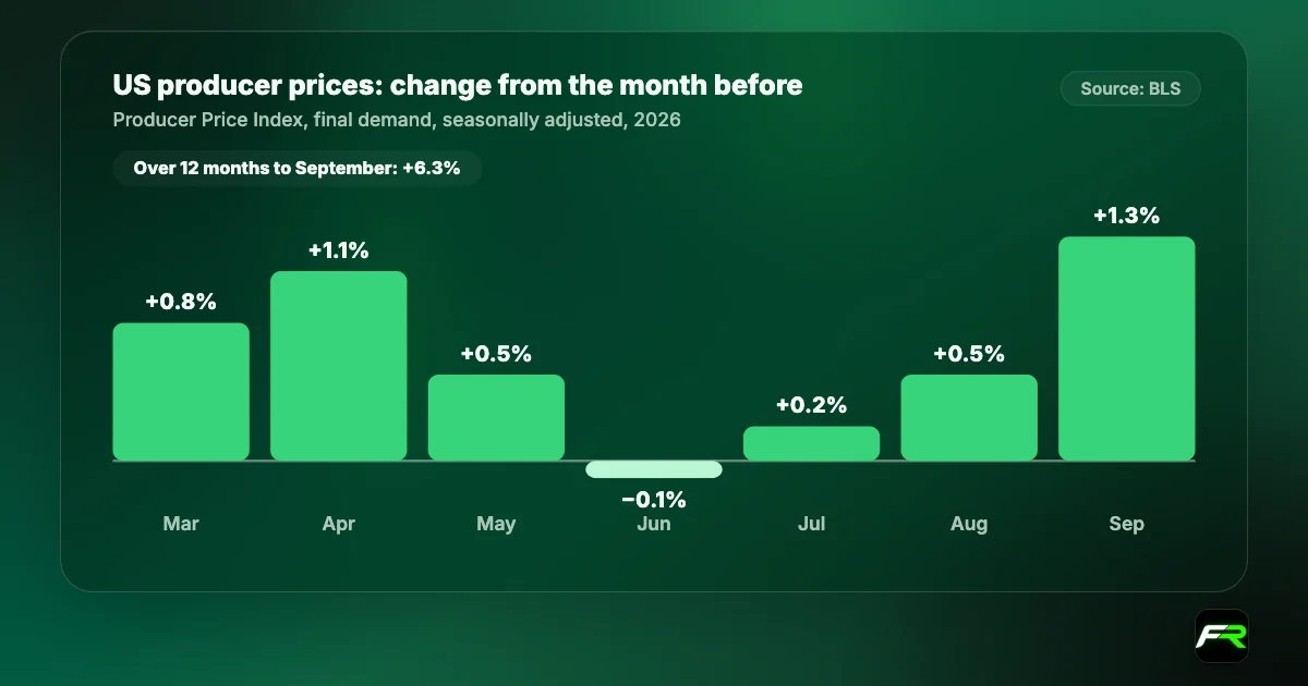 Bar chart of monthly US producer price changes in 2026 (BLS, final demand): March +0.8%, April +1.1%, May +0.5%, June -0.1%, July +0.2%, August +0.5%, September +1.3%. Over 12 months to September: +6.3%.