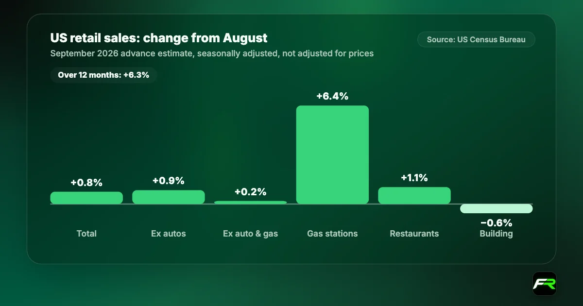 Bar chart of US retail sales changes in September 2026 (Census Bureau): total +0.8%, excluding motor vehicles +0.9%, excluding autos and gasoline +0.2%, gasoline stations +6.4%, restaurants and bars +1.1%, building materials -0.6%.