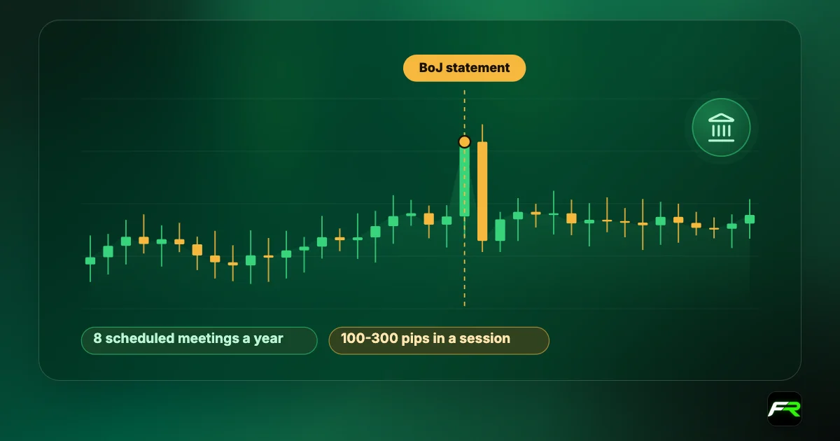 Illustrated USD/JPY chart whipsawing at a BoJ statement, with callouts: 8 meetings a year; 100 to 300 pips in a session.