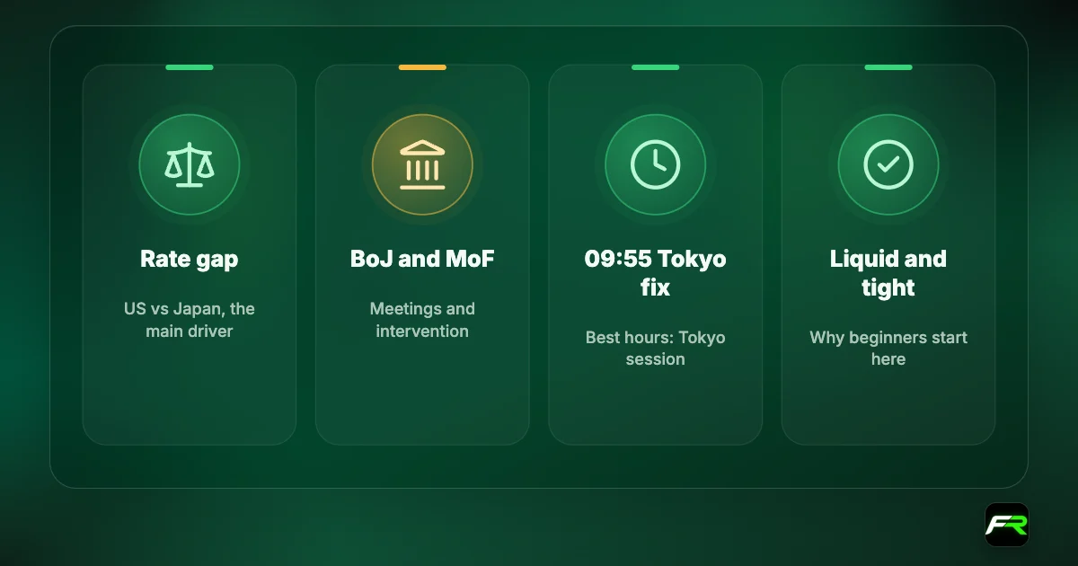 Icon cards: the US-Japan rate gap is the main driver of USD/JPY; BoJ meetings and MoF intervention cause sharp moves; the Tokyo session and the 09:55 fix are the best hours; it is liquid with tight spreads.