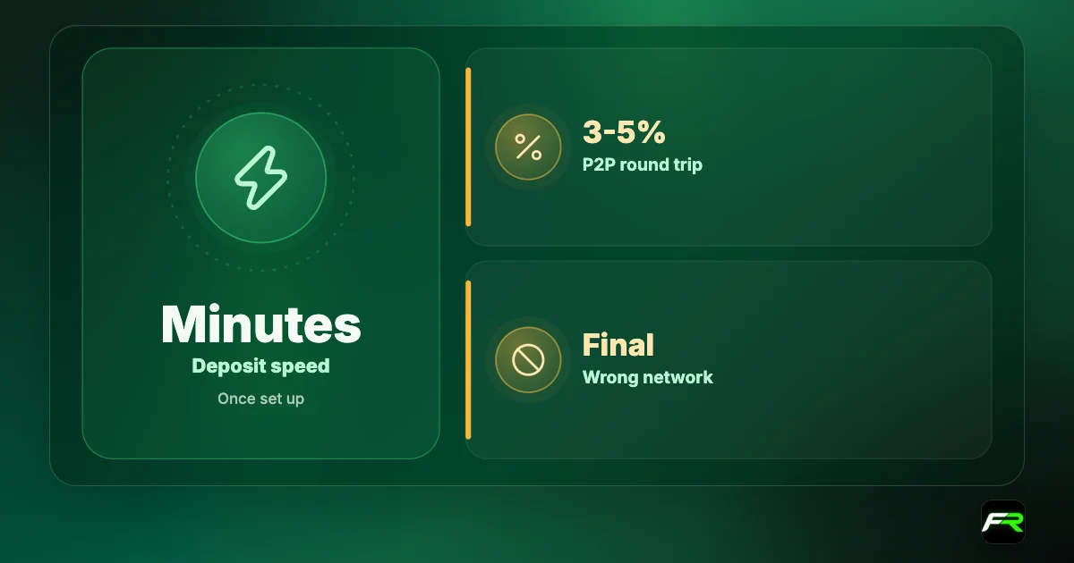 Icon cards: USDT deposits arrive in minutes; P2P round trips often cost 3-5%; a wrong network or address cannot be reversed.