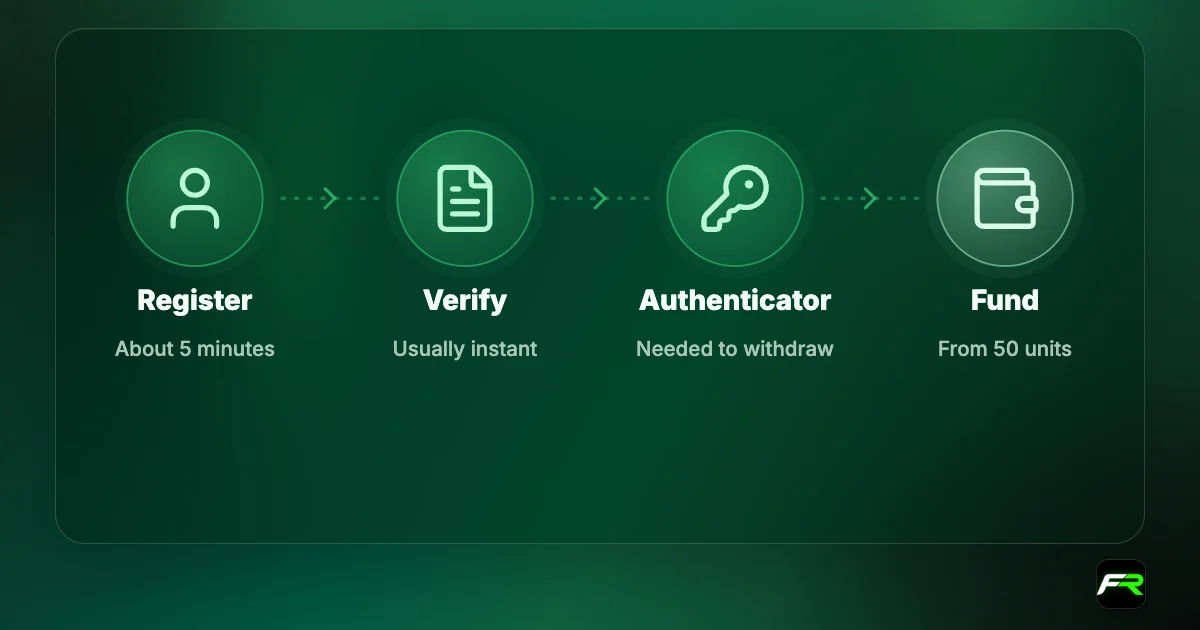 Vantage account opening: register in about 5 minutes; verify identity and address, usually instantly; add the security authenticator; fund from 50 units.