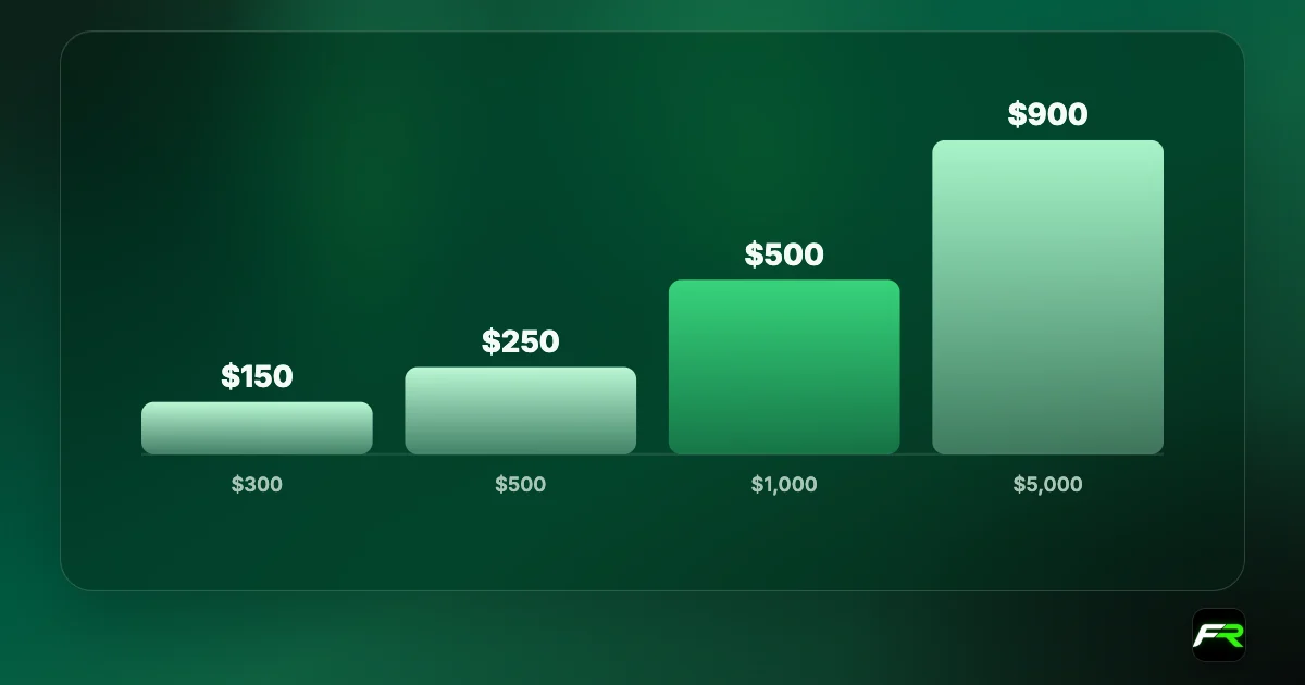 Bar chart of Vantage deposit bonus credit: $250 on a $500 deposit, $500 on $1,000, $900 on $5,000.