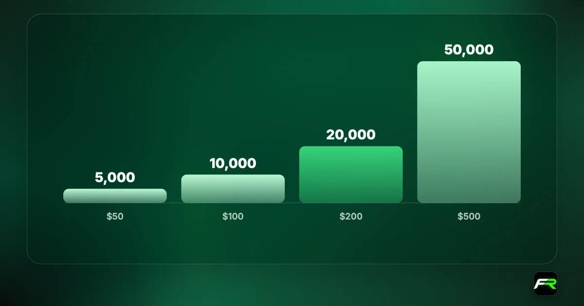 Bar chart of how Vantage Cent account balances display: $50 as 5,000 cents, $100 as 10,000, $200 as 20,000, $500 as 50,000.