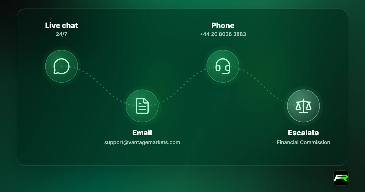 Vantage support: live chat 24/7; email support@vantagemarkets.com; phone +44 20 8036 3883; unresolved disputes go to the Financial Commission.